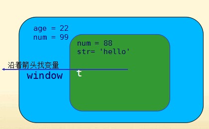 作用域分析