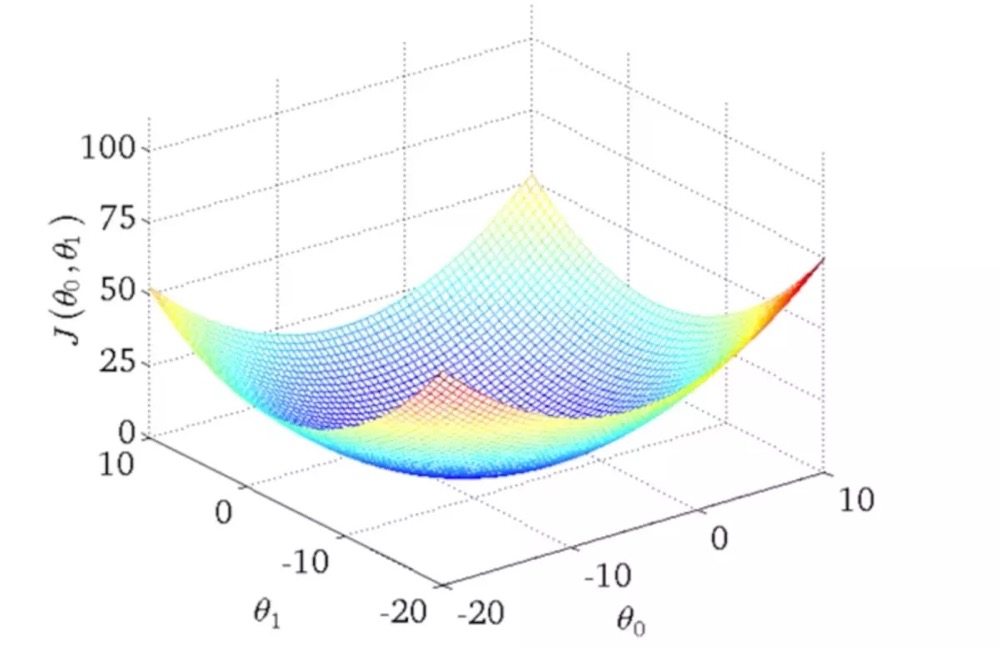 J随$\theta_0$, $\theta_1$变化